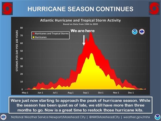 Hurricane Season Continues 