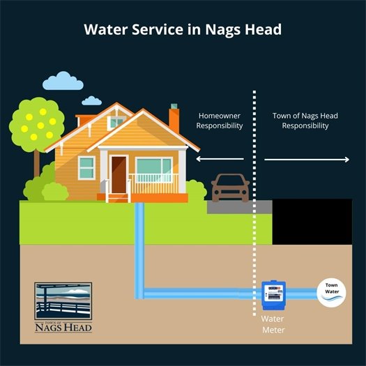 Water Service in Nags Head 