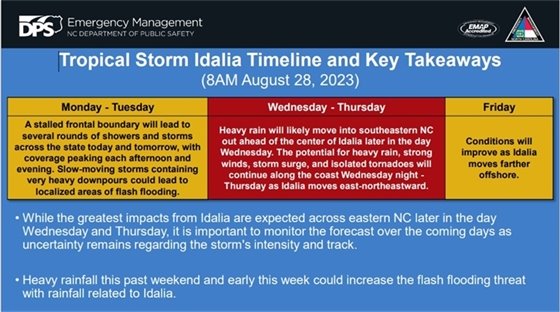 Idalia Timeline and Key Messages