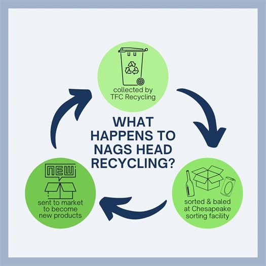 What happens to Nags Head recycling? 