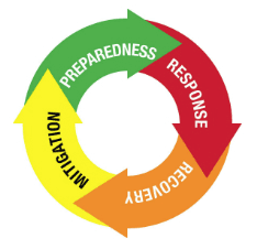 hazard mitigation cycle