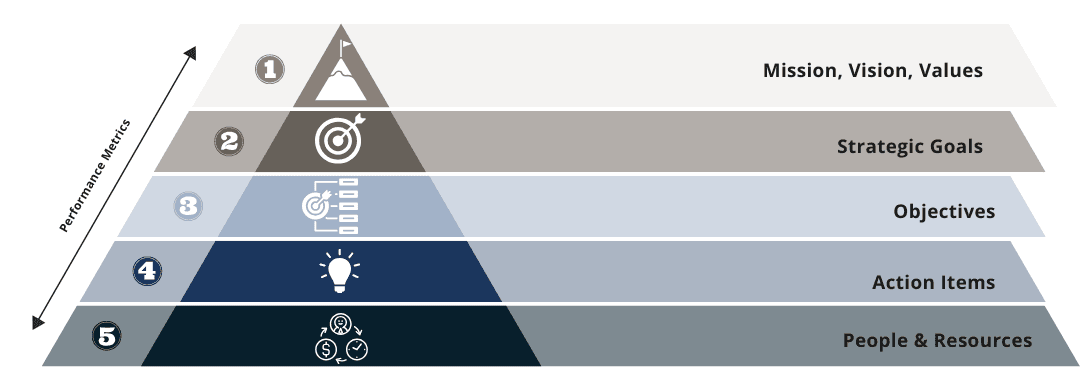 Strategic Planning Pyramid