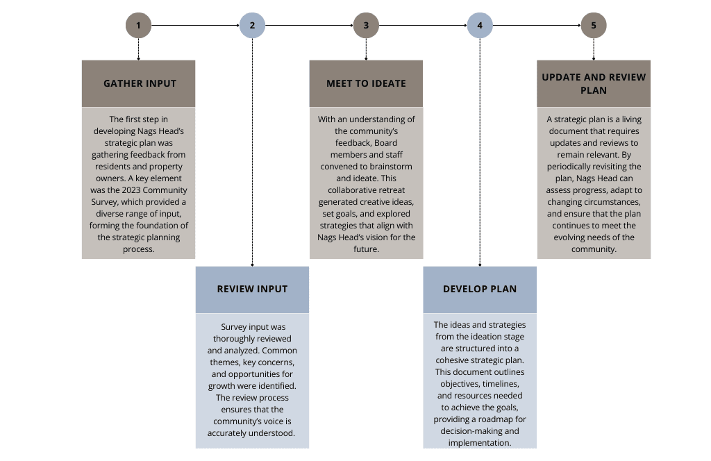 Strategic Planning Process 